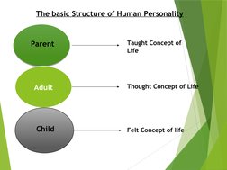 Adult
The basic Structure of Human Personality
Parent
Child
Taught Concept of 
Life
Thought Concept of Life
Felt Concept of l