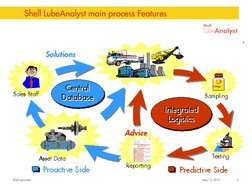 Shell Lubricants 
May 13, 2013 
6 
Shell LubeAnalyst main process Features 

