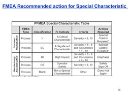  
 
10
FMEA Recommended action for Special Characteristic  
