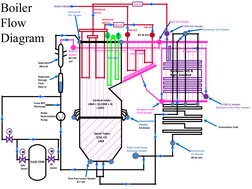 AFBC Boiler Flow Diagram Overview | PDF | Furnace | Boiler
