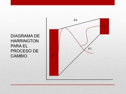 P1
P3
P4
P2
DIAGRAMA DE 
HARRINGTON 
PARA EL 
PROCESO DE 
CAMBIO
