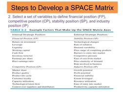 Steps to Develop a SPACE Matrix
2. Select a set of variables to define financial position (FP), 
competitive position (CP), s