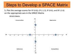 Steps to Develop a SPACE Matrix
5. Plot the average scores for FP (4.8), CP (-1.3), IP (4.6), and SP (-2.6)
on the appropriat