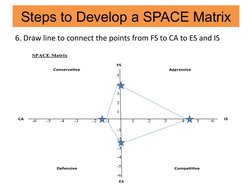 Steps to Develop a SPACE Matrix
6. Draw line to connect the points from FS to CA to ES and IS
SPACE Matrix 
 
 
6 
 
 
5 
 
4
