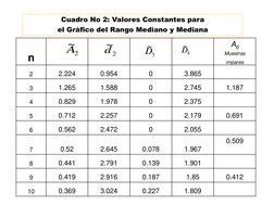 Cuadro No 2: Valores Constantes para 
el Gráfico del Rango Mediano y Mediana 
n
A6
Muestras 
impares
2
2.224
0.954
0
3.865
3