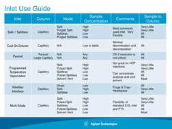 Inlet Use Guide
Inlet
Column
Mode
Sample
Concentration
Comments
Sample to 
Column
Split / Splitless
Capillary
Split
Purged Sp