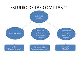 ESTUDIO DE LAS COMILLAS “”
Uso de las 
comillas
Citas textuales
Títulos de 
películas , 
obras de arte 
y cuentos
Palabras de