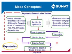 Mapa Conceptual
Impuesto General a las Ventas
•Personas naturales
•Sociedad conyugal
•Sucesión indivisa
•Personas jurídicas
•