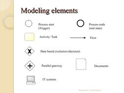 Modeling elements
Modeling elements
Prepared by Lobna Sameer
Process start 
(Trigger)
Activity/ Task
Data based exclusion (de