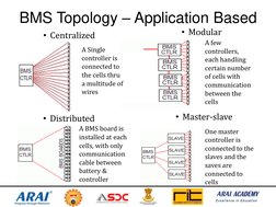 BMS Topology – Application Based 
• Master-slave 
• Modular 
• Centralized 
• Distributed 
A Single 
controller is 
connected