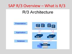 SAP R/3 Overview – What is R/3
