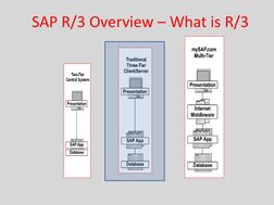 SAP R/3 Overview – What is R/3
