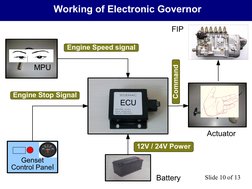 Working of Electronic Governor
MPU
ECU
Genset 
Control Panel
Command
Engine Speed signal
Engine Stop Signal
Battery
FIP
Actua