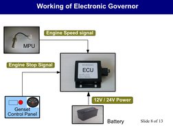 MPU
ECU
Genset 
Control Panel
Engine Stop Signal
Working of Electronic Governor
Engine Speed signal
Battery
Slide 8 of 13
12V