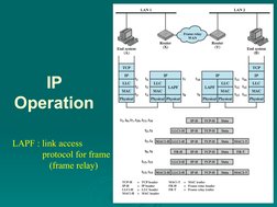 IP 
Operation
LAPF : link access 
             protocol for frame
                (frame relay)
