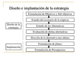 Diseño e implantación de la estrategia
Formulación de Objetivos y Sub objetivos
Estudio del escenario de la empresa
Estudio d