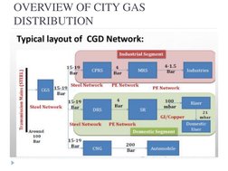 City Gas Distribution Network Design Guide | PDF | Pipe (Fluid ...