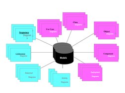 Use Case
Diagrams
Use Case
Diagrams
Use Case
Diagrams
Scenario
Diagrams
Scenario
Diagrams
Collaboration
Diagrams
State
Diagra