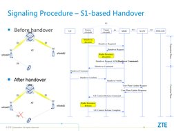 LTE Handover Optimization | PDF | Internet Protocols | Information And ...