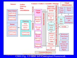 Internet of Things - Conceptual Frameworks and Architecture | PDF ...