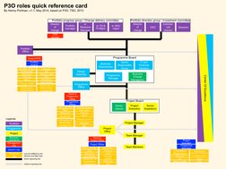 P3O Roles Quick Reference Guide | PDF | Business | Economies
