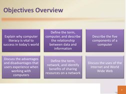 Objectives Overview
Explain why computer 
literacy is vital to 
success in today’s world
Define the term, 
computer, and desc