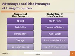 Advantages and Disadvantages 
of Using Computers
Advantages of 
Using Computers
Disadvantages of 
Using Computers
Chapter 1
9