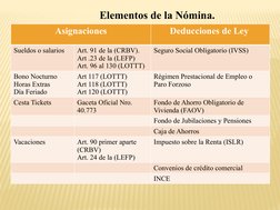 Asignaciones
Deducciones de Ley 
Sueldos o salarios
Art. 91 de la (CRBV).
Art .23 de la (LEFP) 
Art. 96 al 130 (LOTTT)
Seguro