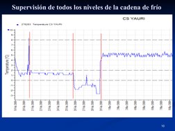 10
Supervisión de todos los niveles de la cadena de frío 
