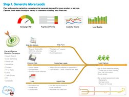 Top Search Terms 
Leads by Source 
Campaign ROI 
Web Form 
Lead Capture 
Import Data 
Web Site Visitors 
Inbound Calls 
Lists