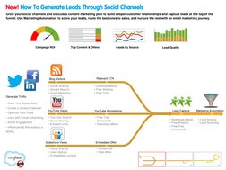 Top Content & Offers 
Leads by Source 
Campaign ROI 
Relevant CTA 
Lead Capture 
Embedded Offer 
Blog Visitors 
YouTube Views