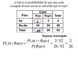 5 
Espacio restringido 
Negro 
Color 
Palo 
Rojo 
Total 
As 
2 
2 
4 
No-As 
24 
24 
48 
Total 
26 
26 
52 
¿Cuál es la proba