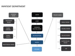 ENTRY
LOBBY
COMMON 
WAITING SPACE
IPD RECEPTION
WARDS
PRIVATE WARD
GENERAL 
WARD
SINGLE ROOM
DOUBLE ROOM
DELUXE ROOM 
SUPER D