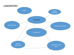 ENTRY
RECEPTION 
DONOR 
/SPECIMEN
WAITING AREA
SAMPLE COLLECTION
LAB PROCESS
REPORT 
COLLECTION
INCHARGE / STAFF 
AREA
LABORA