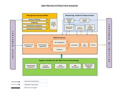 QMS Process Interaction Diagram | PDF | Computing | Business