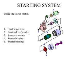 STARTING SYSTEM
Inside the starter motor.
1. Starter solenoid
2. Starter drive/bendix
3. Starter armature
4. Starter brushes