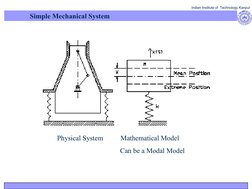 Indian Institute of  Technology Kanpur
Simple Mechanical System
Physical System          Mathematical Model
Can be a Modal Mo