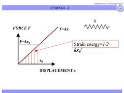 Indian Institute of  Technology Kanpur
SPRINGS - I
DISPLACEMENT x
FORCE F
F=kx
F=kx0
x0
Strain energy=1/2 
kx02
