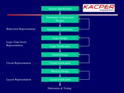 Fabrication & Testing
System Specification
Functional (Architectural 
Design)
Functional Verification
Logic Design
Logic Veri