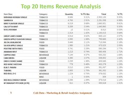 Top 20 Items Revenue Analysis
5
Cafe Data - Marketing & Retail Analytics Assignment 
