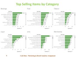 Top Selling Items by Category 
6
Cafe Data - Marketing & Retail Analytics Assignment 
