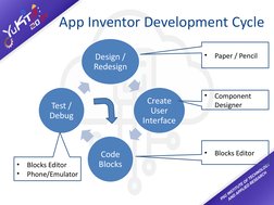 App Inventor Development Cycle
Design / 
Redesign
Create 
User
Interface
Code 
Blocks
Test / 
Debug
•
Paper / Pencil
•
Compon