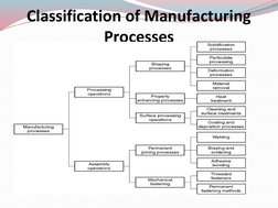 Classification of Manufacturing 
Processes
