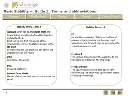 Basic Stability –  Guide 1…Terms and abbreviations 
Welcome 
Stability Terms 
Density 
Flotation 
Centre of Gravity 
DWL 
Des