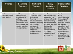 PPST Domain 2: Learning Environment | PDF | Learning | Teachers
