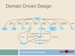 June 2015  
Domain Driven Design 
Domain Driven Design 
 
Model-Driven
Design
Ubiquitous
Language
define
model with
Bou