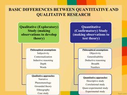 BASIC DIFFERENCES BETWEEN QUANTITATIVE AND 
QUALITATIVE RESEARCH
Qualitative (Exploratory) 
Study (making 
observations to de