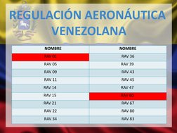 REGULACIÓN AERONÁUTICA 
VENEZOLANA
      NOMBRE 
NOMBRE
RAV 01
RAV 36
RAV 05
RAV 39 
RAV 09
RAV 43
RAV 11
RAV 45
RAV 14 
RAV