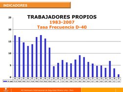 XII Seminario Internacional de Seguridad Minera Lima - Perú
TRABAJADORES PROPIOS
1983-2007
Tasa Frecuencia D-40
0
5
10
15
20