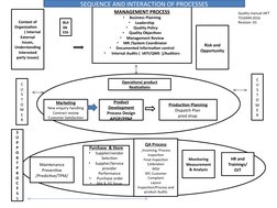 BUI
SN
ESS
MANAGEMENT PROCESS
•
Business Planning
•
Leadership 
•
 Quality Policy
•
Quality Objectives
•
Management Review
•
